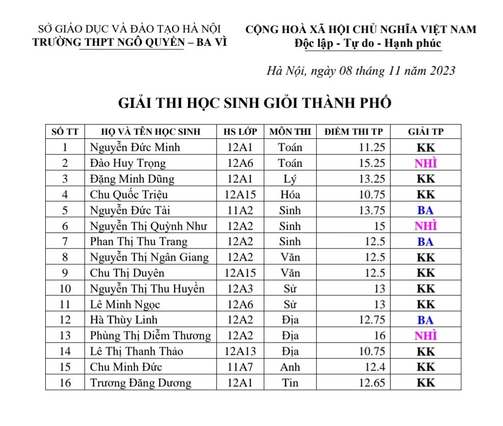 Kết quả thi học sinh giỏi cấp Thành phố 2023